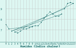 Courbe de l'humidex pour De Bilt (PB)