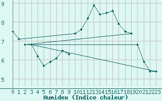 Courbe de l'humidex pour Boulogne (62)