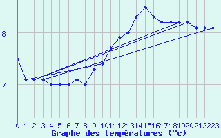 Courbe de tempratures pour Kvitfjell