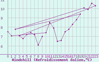 Courbe du refroidissement olien pour Creil (60)