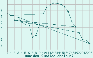 Courbe de l'humidex pour Muenchen, Flughafen