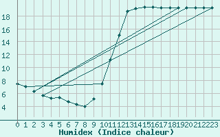 Courbe de l'humidex pour Potes / Torre del Infantado (Esp)