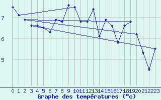 Courbe de tempratures pour Utsira Fyr