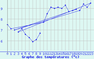 Courbe de tempratures pour Saint-Brieuc (22)
