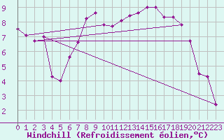Courbe du refroidissement olien pour Rhyl
