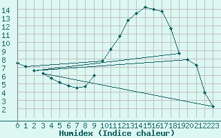 Courbe de l'humidex pour Orange (84)