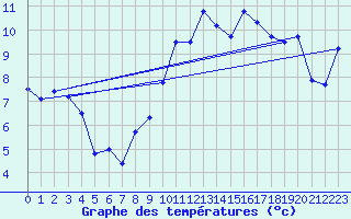 Courbe de tempratures pour ole Viabon (28)