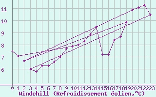 Courbe du refroidissement olien pour Twenthe (PB)