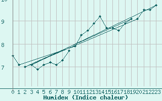 Courbe de l'humidex pour Camborne