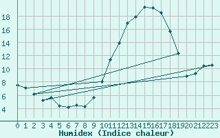 Courbe de l'humidex pour Blus (40)