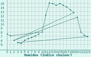 Courbe de l'humidex pour Lignerolles (03)