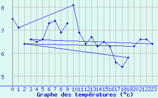 Courbe de tempratures pour Herstmonceux (UK)