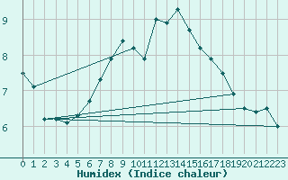 Courbe de l'humidex pour Mariapfarr