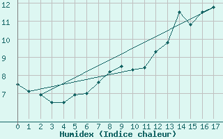 Courbe de l'humidex pour Sponde - Nivose (2B)