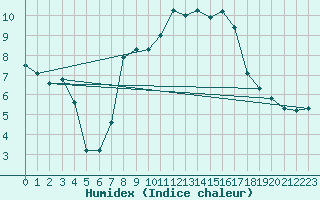 Courbe de l'humidex pour Capel Curig