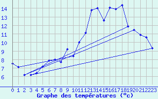 Courbe de tempratures pour Brest (29)