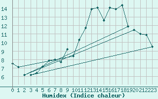 Courbe de l'humidex pour Brest (29)