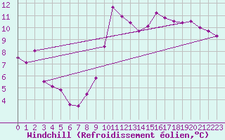 Courbe du refroidissement olien pour Cap Cpet (83)