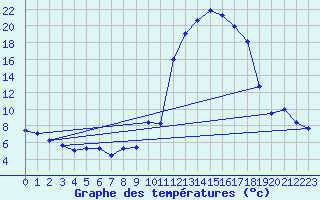 Courbe de tempratures pour Aoste (It)