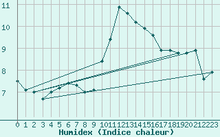 Courbe de l'humidex pour Pembrey Sands