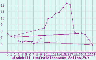 Courbe du refroidissement olien pour Cherbourg (50)