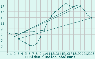 Courbe de l'humidex pour Biache-Saint-Vaast (62)