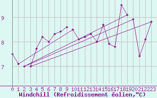 Courbe du refroidissement olien pour M. Calamita