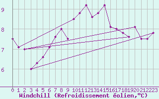 Courbe du refroidissement olien pour Leinefelde