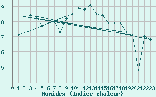 Courbe de l'humidex pour Stavoren Aws