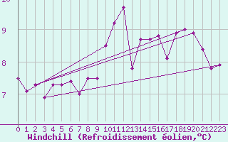 Courbe du refroidissement olien pour Verneuil (78)