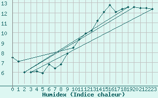 Courbe de l'humidex pour Beauvais (60)