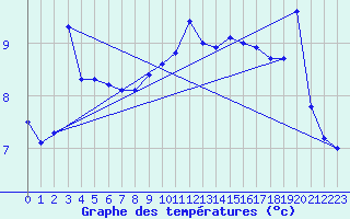 Courbe de tempratures pour Hallau