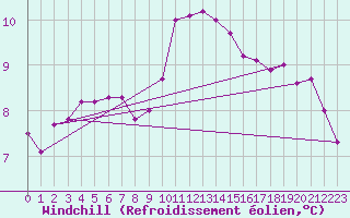 Courbe du refroidissement olien pour Veliko Gradiste