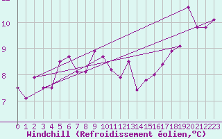 Courbe du refroidissement olien pour P. Meadows Coastal Station