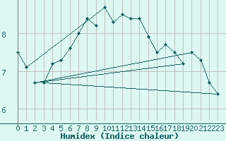 Courbe de l'humidex pour Emden-Koenigspolder