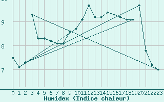 Courbe de l'humidex pour Hallau