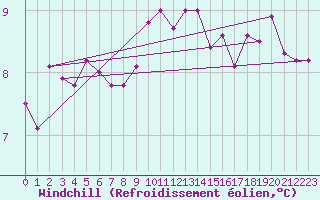 Courbe du refroidissement olien pour Milford Haven