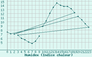 Courbe de l'humidex pour Rouvroy-les-Merles (60)