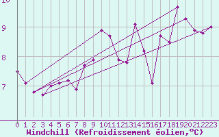 Courbe du refroidissement olien pour Braganca