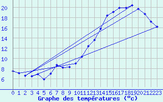 Courbe de tempratures pour Lillers (62)