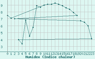 Courbe de l'humidex pour Malin Head