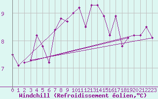 Courbe du refroidissement olien pour Buholmrasa Fyr
