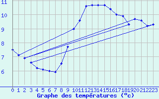Courbe de tempratures pour Kyritz