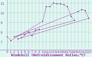 Courbe du refroidissement olien pour Prestwick Rnas
