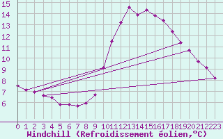 Courbe du refroidissement olien pour Bziers-Centre (34)