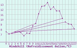 Courbe du refroidissement olien pour Ile d