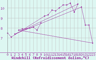 Courbe du refroidissement olien pour Petiville (76)