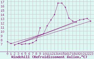 Courbe du refroidissement olien pour Nice (06)