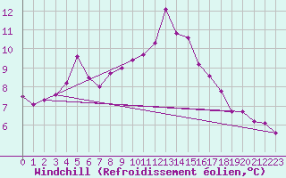 Courbe du refroidissement olien pour Chartres (28)