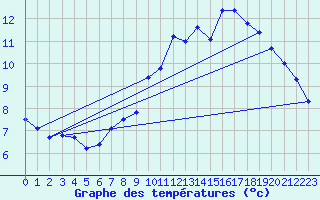 Courbe de tempratures pour Epinal (88)